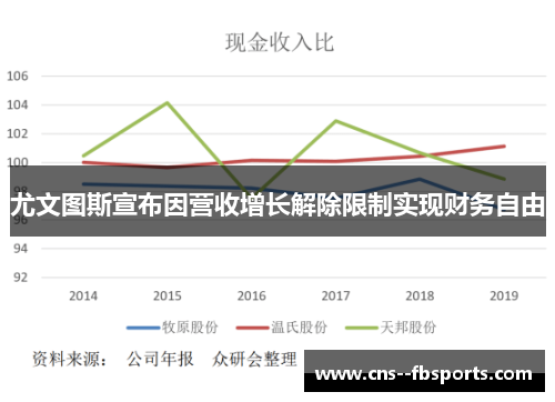 尤文图斯宣布因营收增长解除限制实现财务自由
